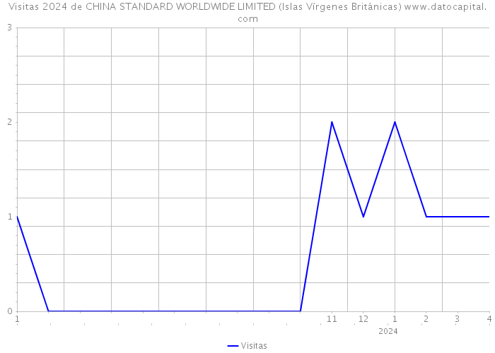 Visitas 2024 de CHINA STANDARD WORLDWIDE LIMITED (Islas Vírgenes Británicas) 