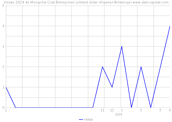 Visitas 2024 de Mongolia Coal Enterprises Limited (Islas Vírgenes Británicas) 