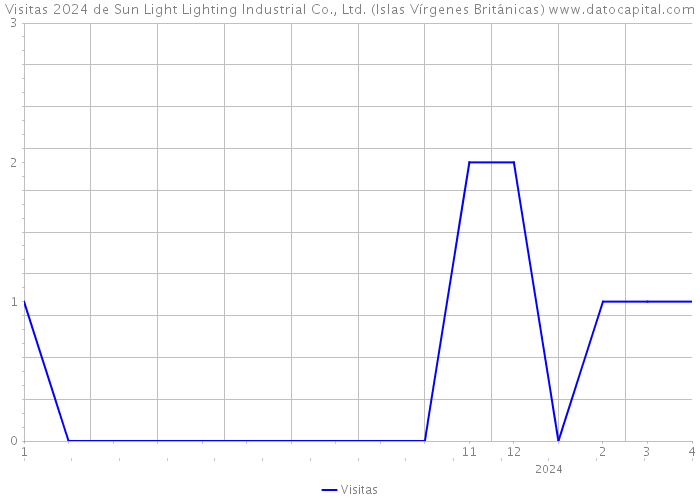 Visitas 2024 de Sun Light Lighting Industrial Co., Ltd. (Islas Vírgenes Británicas) 