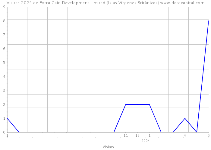 Visitas 2024 de Extra Gain Development Limited (Islas Vírgenes Británicas) 