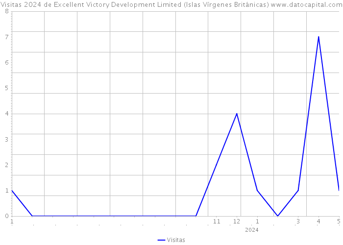 Visitas 2024 de Excellent Victory Development Limited (Islas Vírgenes Británicas) 