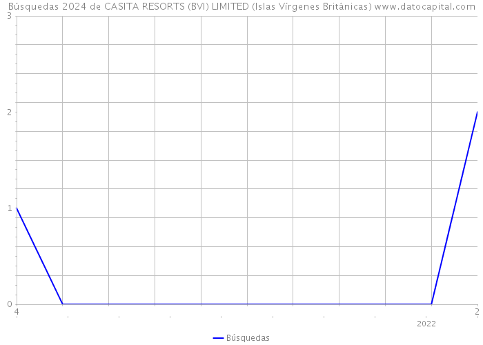 Búsquedas 2024 de CASITA RESORTS (BVI) LIMITED (Islas Vírgenes Británicas) 