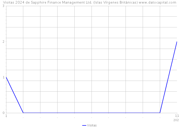 Visitas 2024 de Sapphire Finance Management Ltd. (Islas Vírgenes Británicas) 