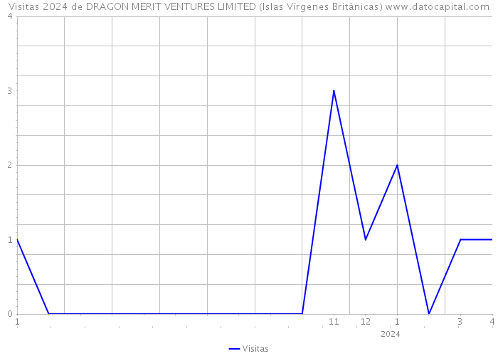 Visitas 2024 de DRAGON MERIT VENTURES LIMITED (Islas Vírgenes Británicas) 