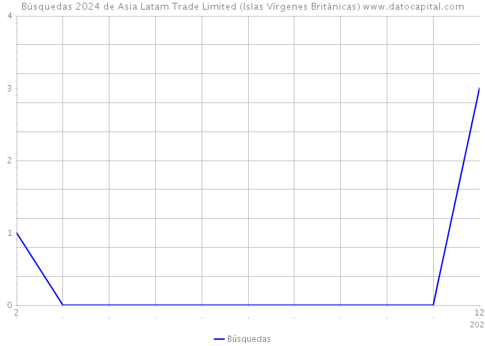 Búsquedas 2024 de Asia Latam Trade Limited (Islas Vírgenes Británicas) 