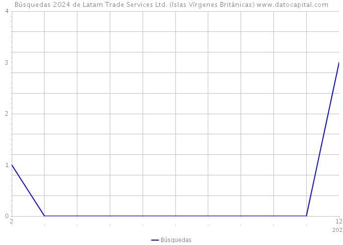 Búsquedas 2024 de Latam Trade Services Ltd. (Islas Vírgenes Británicas) 