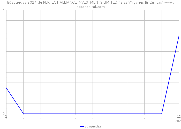 Búsquedas 2024 de PERFECT ALLIANCE INVESTMENTS LIMITED (Islas Vírgenes Británicas) 