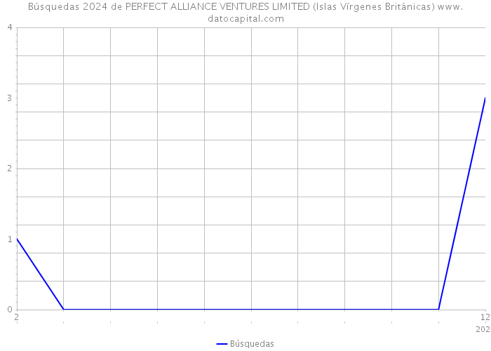 Búsquedas 2024 de PERFECT ALLIANCE VENTURES LIMITED (Islas Vírgenes Británicas) 