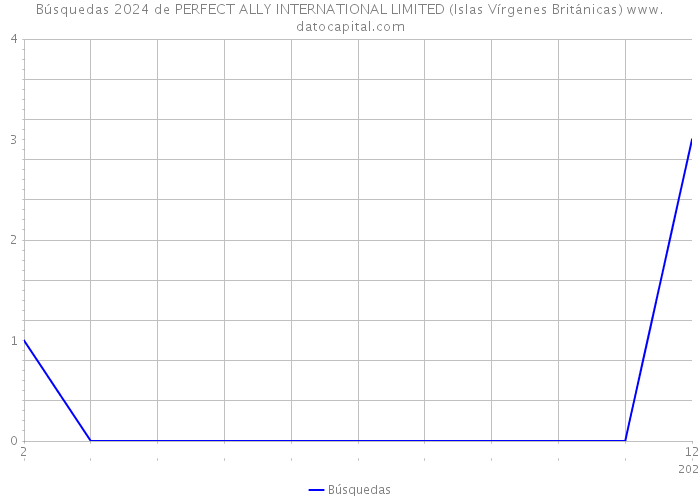 Búsquedas 2024 de PERFECT ALLY INTERNATIONAL LIMITED (Islas Vírgenes Británicas) 