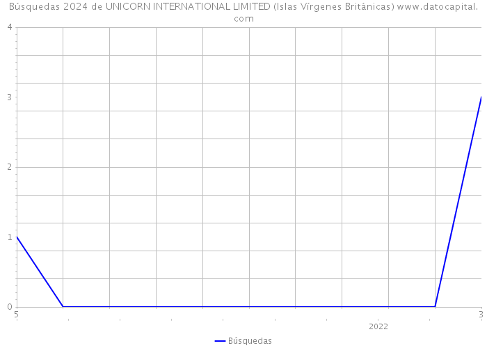 Búsquedas 2024 de UNICORN INTERNATIONAL LIMITED (Islas Vírgenes Británicas) 