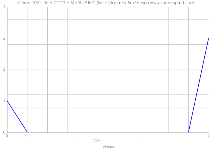 Visitas 2024 de VICTORIA MARINE INC (Islas Vírgenes Británicas) 