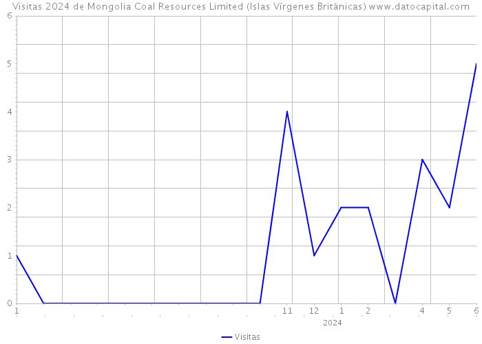 Visitas 2024 de Mongolia Coal Resources Limited (Islas Vírgenes Británicas) 