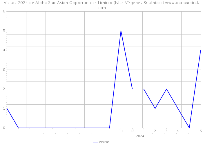Visitas 2024 de Alpha Star Asian Opportunities Limited (Islas Vírgenes Británicas) 