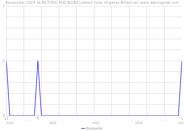 Búsquedas 2024 de BILTONG AND BLUES Limited (Islas Vírgenes Británicas) 