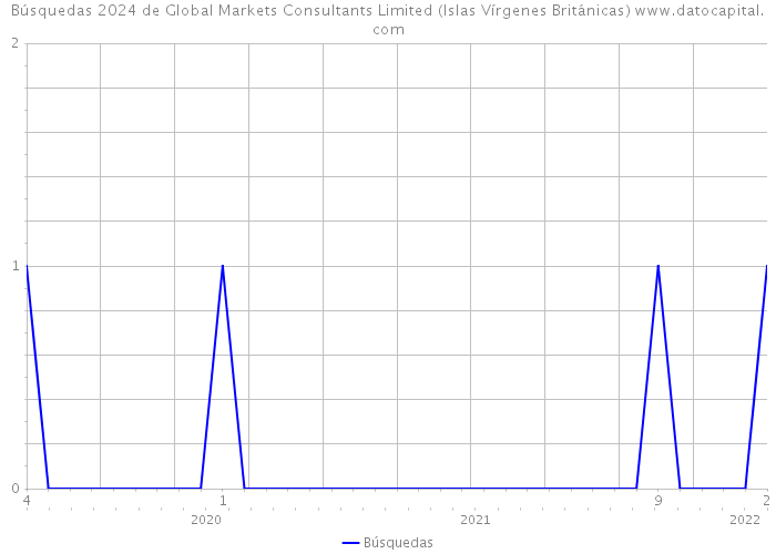 Búsquedas 2024 de Global Markets Consultants Limited (Islas Vírgenes Británicas) 