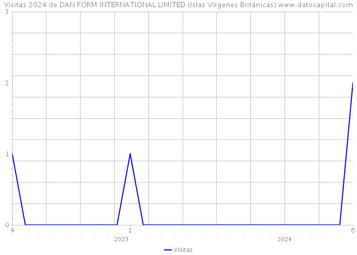 Visitas 2024 de DAN FORM INTERNATIONAL LIMITED (Islas Vírgenes Británicas) 