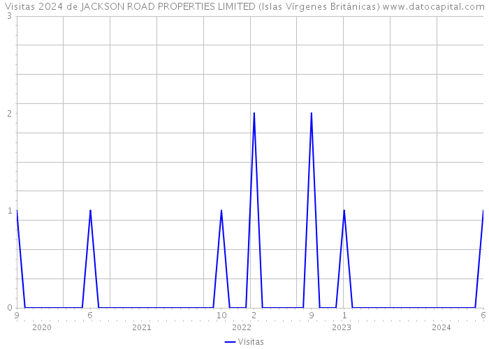 Visitas 2024 de JACKSON ROAD PROPERTIES LIMITED (Islas Vírgenes Británicas) 
