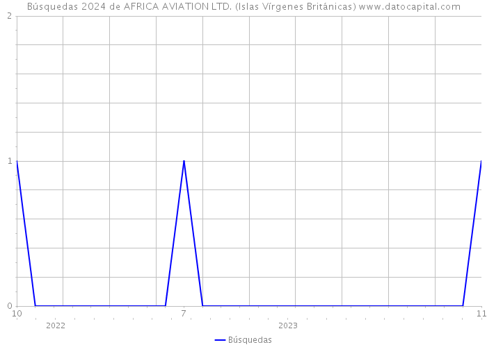 Búsquedas 2024 de AFRICA AVIATION LTD. (Islas Vírgenes Británicas) 