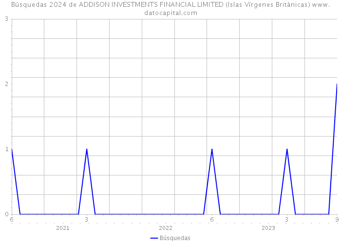 Búsquedas 2024 de ADDISON INVESTMENTS FINANCIAL LIMITED (Islas Vírgenes Británicas) 