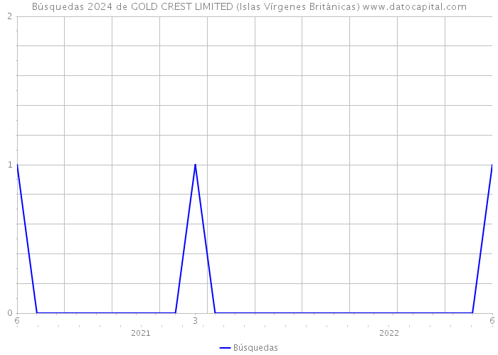 Búsquedas 2024 de GOLD CREST LIMITED (Islas Vírgenes Británicas) 