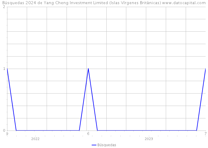 Búsquedas 2024 de Yang Cheng Investment Limited (Islas Vírgenes Británicas) 