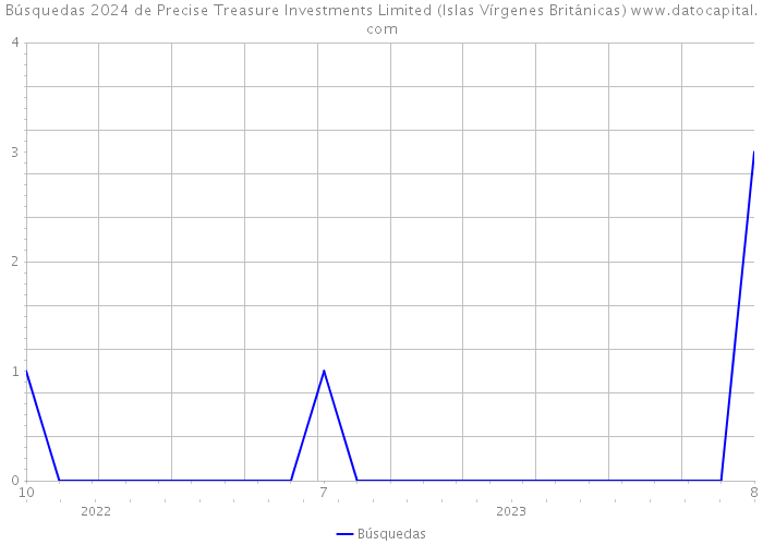 Búsquedas 2024 de Precise Treasure Investments Limited (Islas Vírgenes Británicas) 