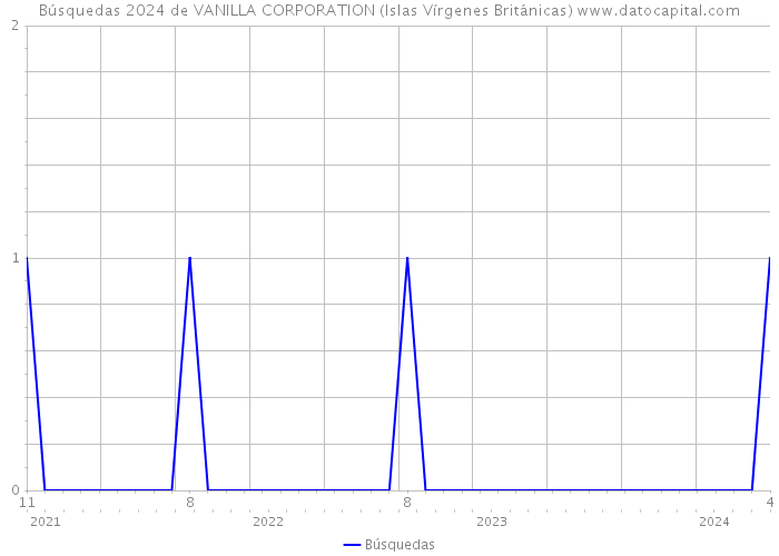 Búsquedas 2024 de VANILLA CORPORATION (Islas Vírgenes Británicas) 
