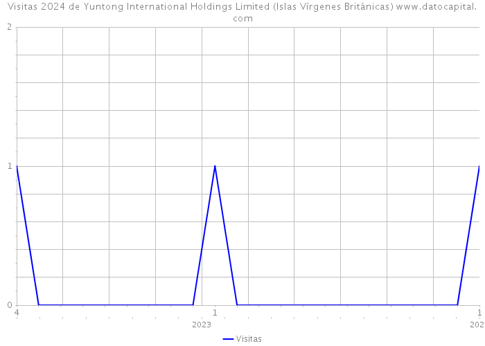 Visitas 2024 de Yuntong International Holdings Limited (Islas Vírgenes Británicas) 
