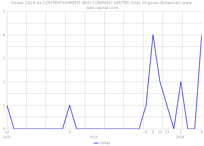 Visitas 2024 de CONTENTAINMENT (BVI) COMPANY LIMITED (Islas Vírgenes Británicas) 