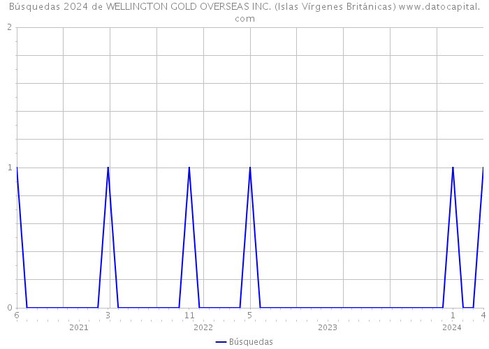 Búsquedas 2024 de WELLINGTON GOLD OVERSEAS INC. (Islas Vírgenes Británicas) 