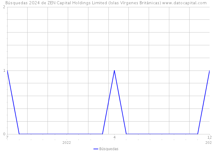Búsquedas 2024 de ZEN Capital Holdings Limited (Islas Vírgenes Británicas) 