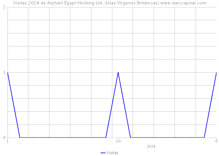 Visitas 2024 de Alphart Egypt Holding Ltd. (Islas Vírgenes Británicas) 