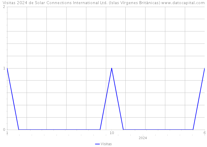 Visitas 2024 de Solar Connections International Ltd. (Islas Vírgenes Británicas) 
