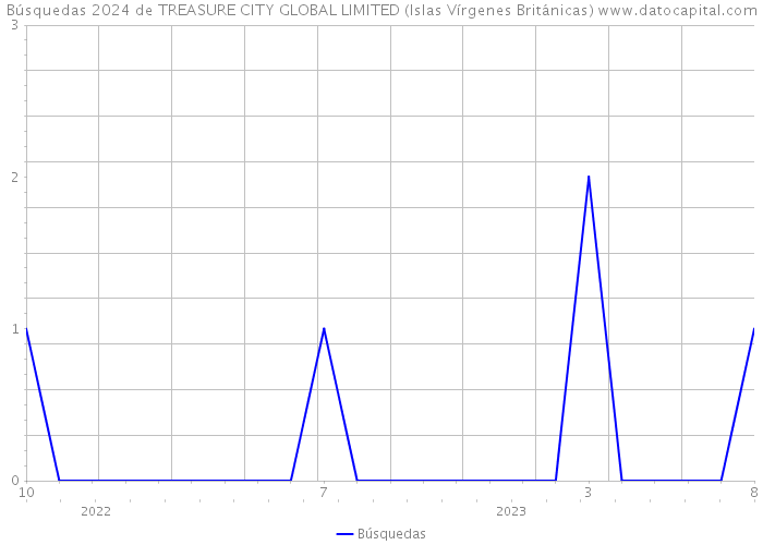 Búsquedas 2024 de TREASURE CITY GLOBAL LIMITED (Islas Vírgenes Británicas) 