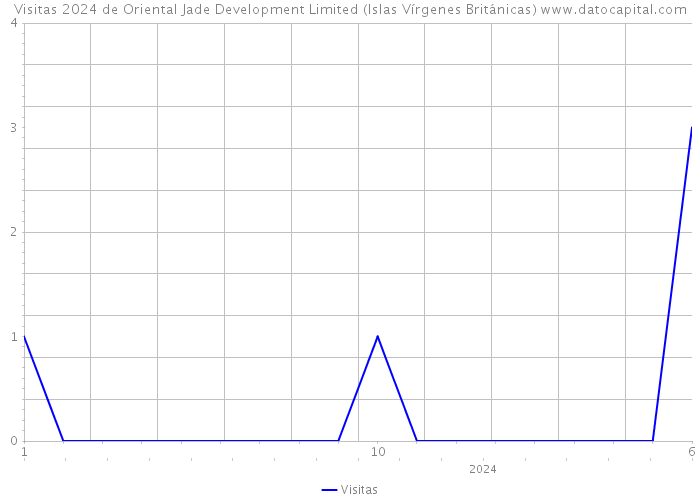 Visitas 2024 de Oriental Jade Development Limited (Islas Vírgenes Británicas) 