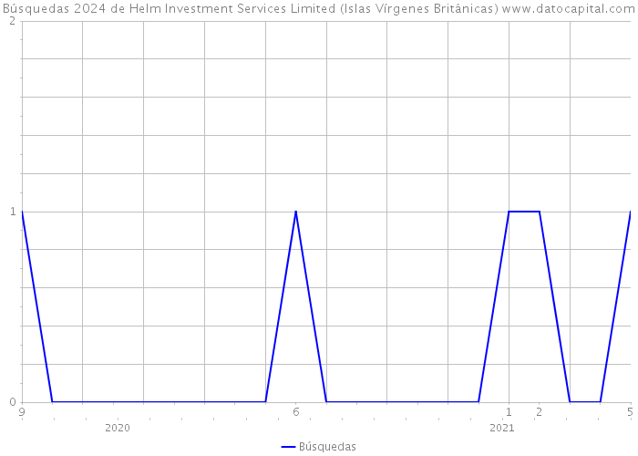 Búsquedas 2024 de Helm Investment Services Limited (Islas Vírgenes Británicas) 
