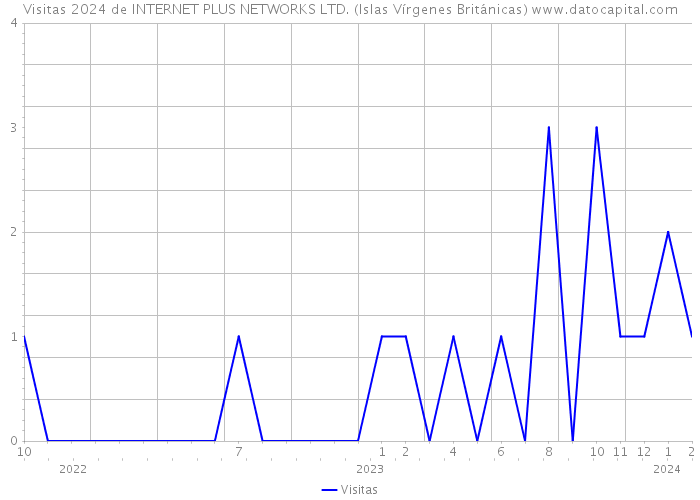 Visitas 2024 de INTERNET PLUS NETWORKS LTD. (Islas Vírgenes Británicas) 