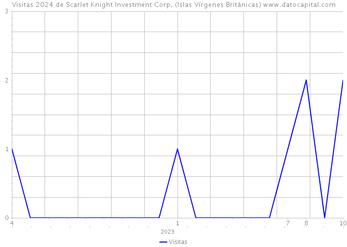 Visitas 2024 de Scarlet Knight Investment Corp. (Islas Vírgenes Británicas) 