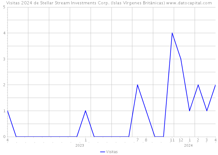 Visitas 2024 de Stellar Stream Investments Corp. (Islas Vírgenes Británicas) 