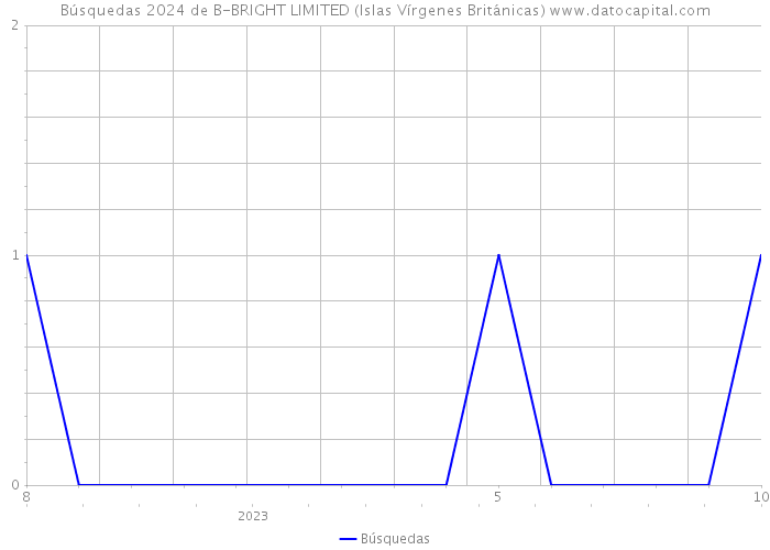 Búsquedas 2024 de B-BRIGHT LIMITED (Islas Vírgenes Británicas) 