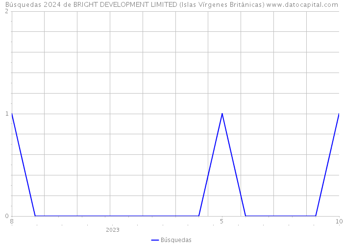 Búsquedas 2024 de BRIGHT DEVELOPMENT LIMITED (Islas Vírgenes Británicas) 