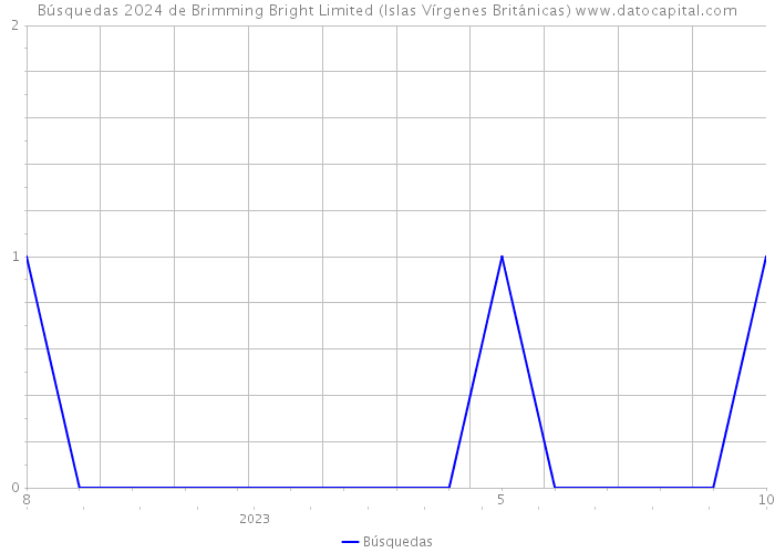 Búsquedas 2024 de Brimming Bright Limited (Islas Vírgenes Británicas) 