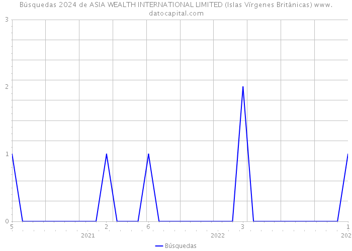 Búsquedas 2024 de ASIA WEALTH INTERNATIONAL LIMITED (Islas Vírgenes Británicas) 