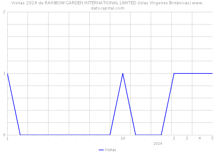 Visitas 2024 de RAINBOW GARDEN INTERNATIONAL LIMITED (Islas Vírgenes Británicas) 