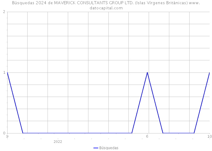 Búsquedas 2024 de MAVERICK CONSULTANTS GROUP LTD. (Islas Vírgenes Británicas) 