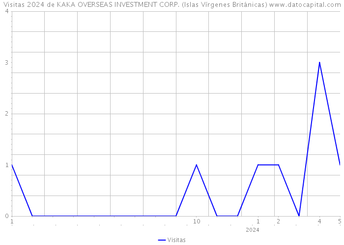 Visitas 2024 de KAKA OVERSEAS INVESTMENT CORP. (Islas Vírgenes Británicas) 