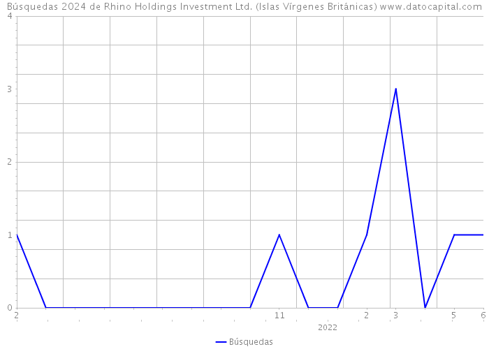 Búsquedas 2024 de Rhino Holdings Investment Ltd. (Islas Vírgenes Británicas) 
