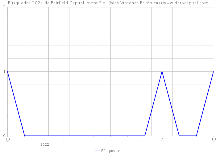 Búsquedas 2024 de Fairfield Capital Invest S.A. (Islas Vírgenes Británicas) 