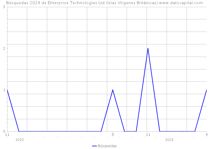Búsquedas 2024 de Enterprise Technologies Ltd (Islas Vírgenes Británicas) 
