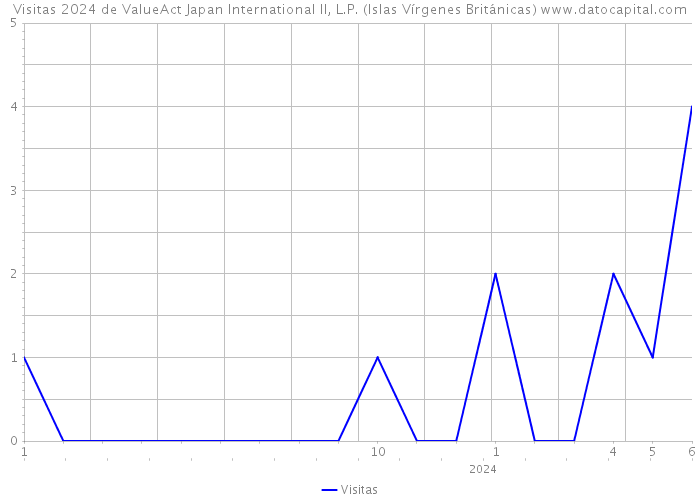 Visitas 2024 de ValueAct Japan International II, L.P. (Islas Vírgenes Británicas) 